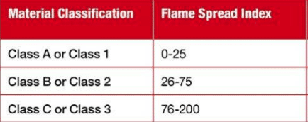 Metal Roof Fire Resistance: Class A Fire Ratings Can Protect Your Home